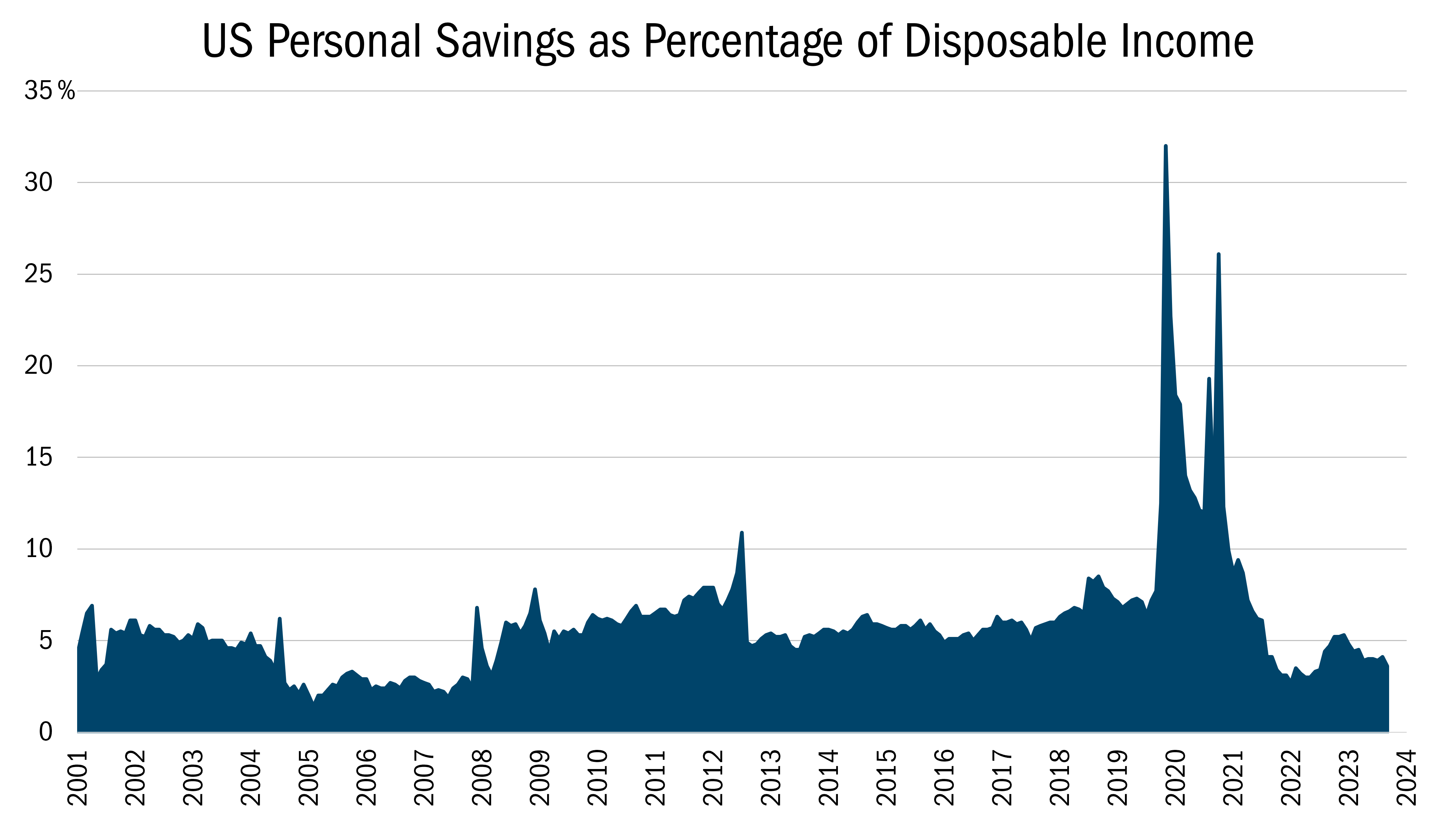 US Personal Savings